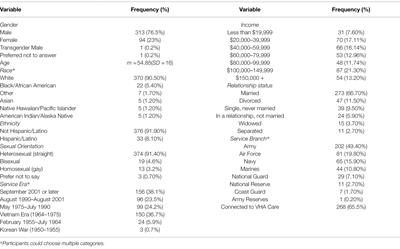 The Impact of COVID-19 on Self-Reported Substance Use, Well-Being, and Functioning Among United States Veterans: A Cross-Sectional Study